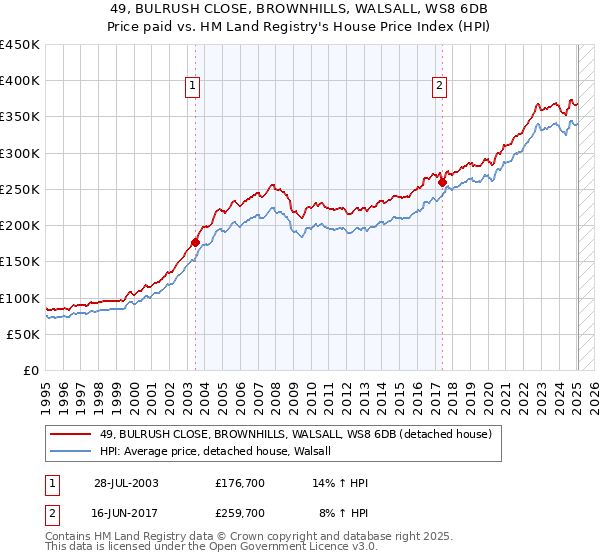 49, BULRUSH CLOSE, BROWNHILLS, WALSALL, WS8 6DB: Price paid vs HM Land Registry's House Price Index