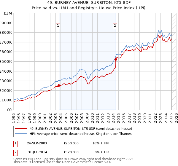 49, BURNEY AVENUE, SURBITON, KT5 8DF: Price paid vs HM Land Registry's House Price Index