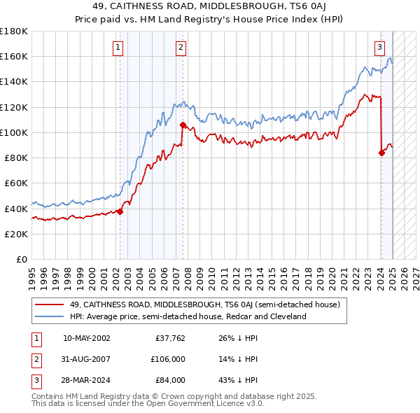 49, CAITHNESS ROAD, MIDDLESBROUGH, TS6 0AJ: Price paid vs HM Land Registry's House Price Index
