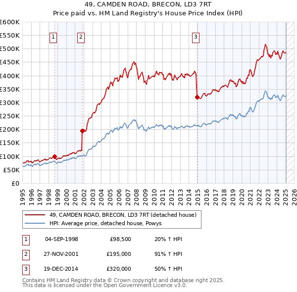 49, CAMDEN ROAD, BRECON, LD3 7RT: Price paid vs HM Land Registry's House Price Index