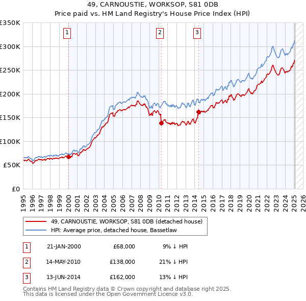 49, CARNOUSTIE, WORKSOP, S81 0DB: Price paid vs HM Land Registry's House Price Index