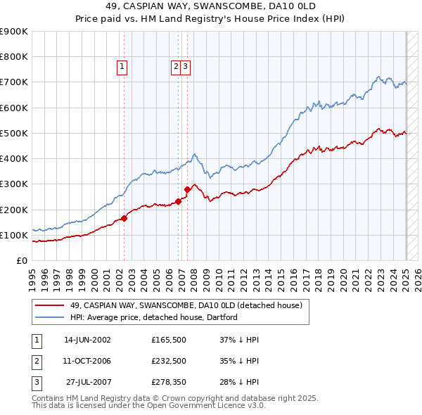 49, CASPIAN WAY, SWANSCOMBE, DA10 0LD: Price paid vs HM Land Registry's House Price Index