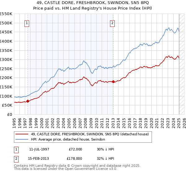 49, CASTLE DORE, FRESHBROOK, SWINDON, SN5 8PQ: Price paid vs HM Land Registry's House Price Index