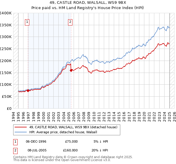 49, CASTLE ROAD, WALSALL, WS9 9BX: Price paid vs HM Land Registry's House Price Index