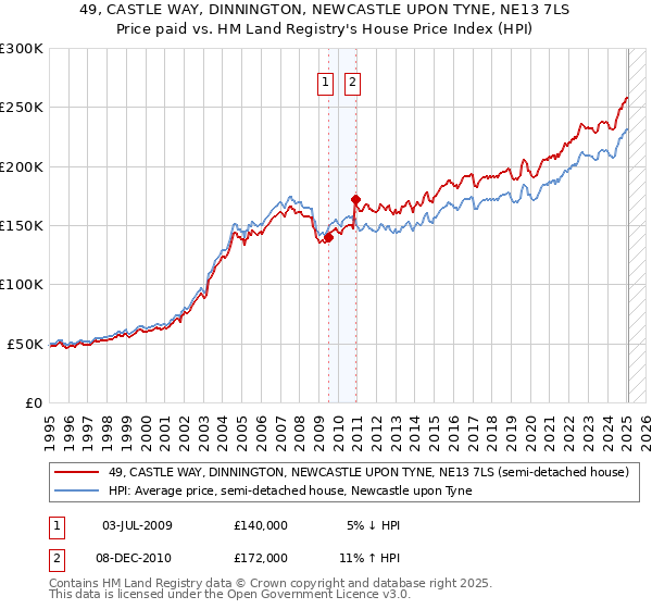 49, CASTLE WAY, DINNINGTON, NEWCASTLE UPON TYNE, NE13 7LS: Price paid vs HM Land Registry's House Price Index