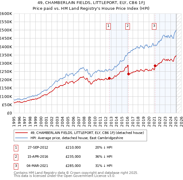 49, CHAMBERLAIN FIELDS, LITTLEPORT, ELY, CB6 1FJ: Price paid vs HM Land Registry's House Price Index