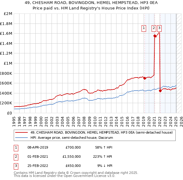 49, CHESHAM ROAD, BOVINGDON, HEMEL HEMPSTEAD, HP3 0EA: Price paid vs HM Land Registry's House Price Index