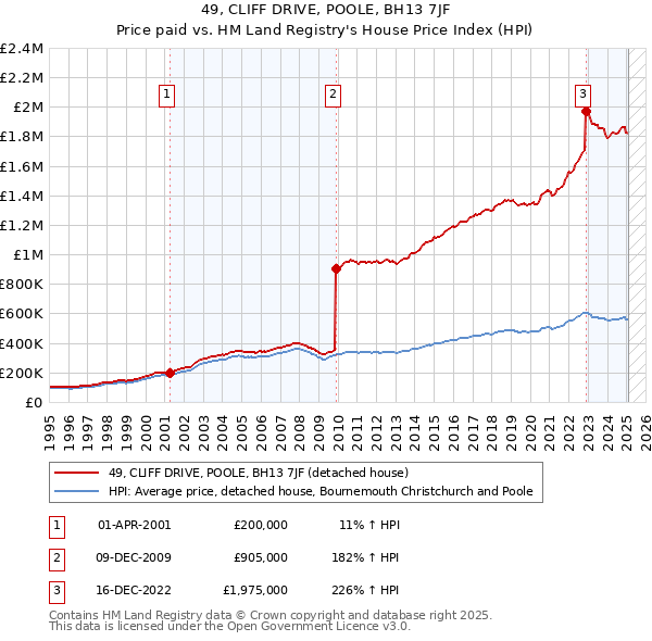 49, CLIFF DRIVE, POOLE, BH13 7JF: Price paid vs HM Land Registry's House Price Index