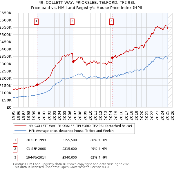 49, COLLETT WAY, PRIORSLEE, TELFORD, TF2 9SL: Price paid vs HM Land Registry's House Price Index