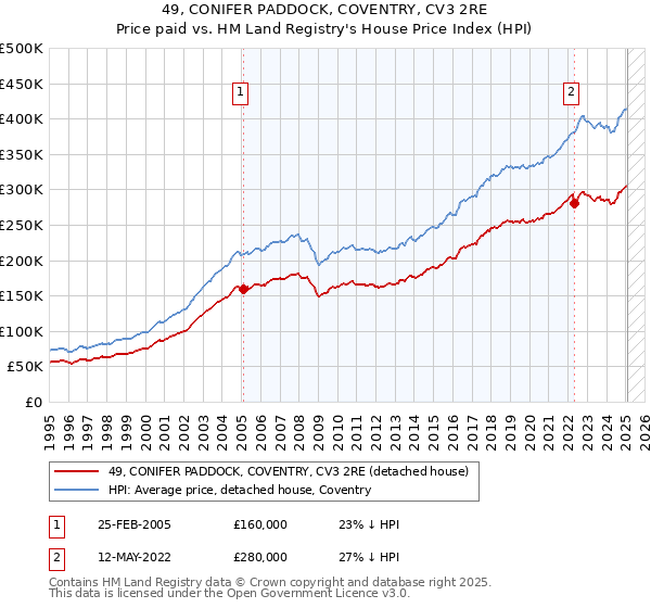 49, CONIFER PADDOCK, COVENTRY, CV3 2RE: Price paid vs HM Land Registry's House Price Index