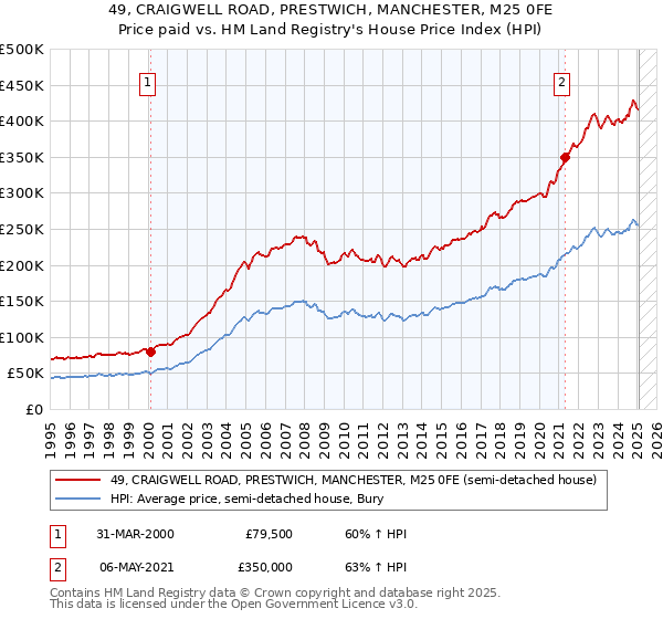49, CRAIGWELL ROAD, PRESTWICH, MANCHESTER, M25 0FE: Price paid vs HM Land Registry's House Price Index