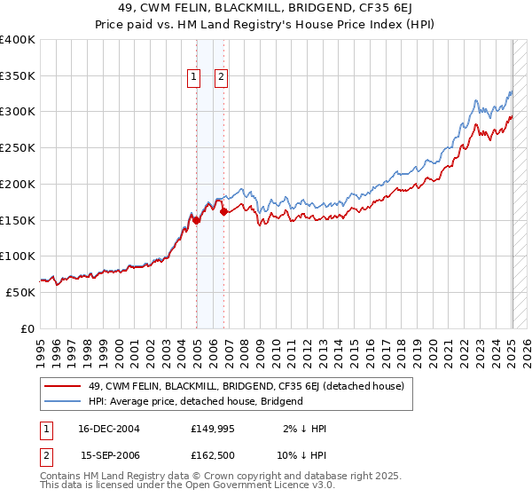 49, CWM FELIN, BLACKMILL, BRIDGEND, CF35 6EJ: Price paid vs HM Land Registry's House Price Index