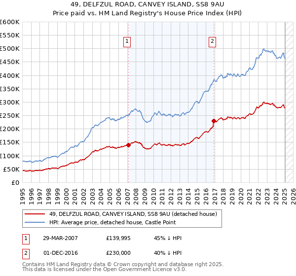 49, DELFZUL ROAD, CANVEY ISLAND, SS8 9AU: Price paid vs HM Land Registry's House Price Index