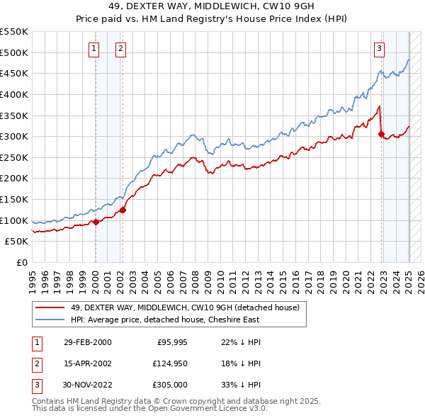 49, DEXTER WAY, MIDDLEWICH, CW10 9GH: Price paid vs HM Land Registry's House Price Index
