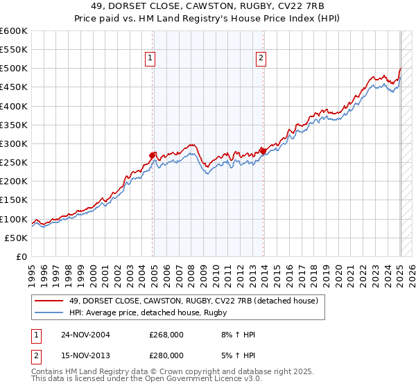 49, DORSET CLOSE, CAWSTON, RUGBY, CV22 7RB: Price paid vs HM Land Registry's House Price Index