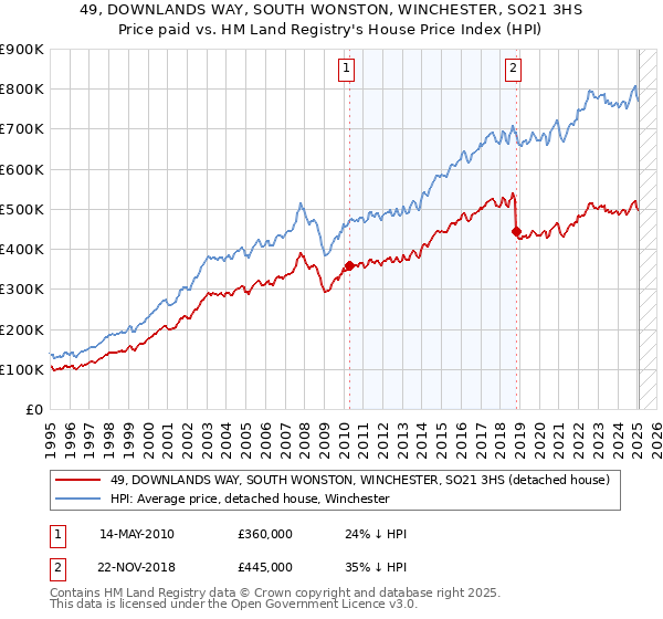 49, DOWNLANDS WAY, SOUTH WONSTON, WINCHESTER, SO21 3HS: Price paid vs HM Land Registry's House Price Index