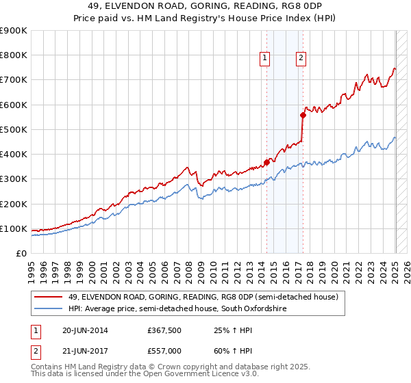 49, ELVENDON ROAD, GORING, READING, RG8 0DP: Price paid vs HM Land Registry's House Price Index