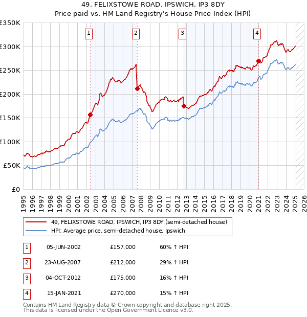 49, FELIXSTOWE ROAD, IPSWICH, IP3 8DY: Price paid vs HM Land Registry's House Price Index