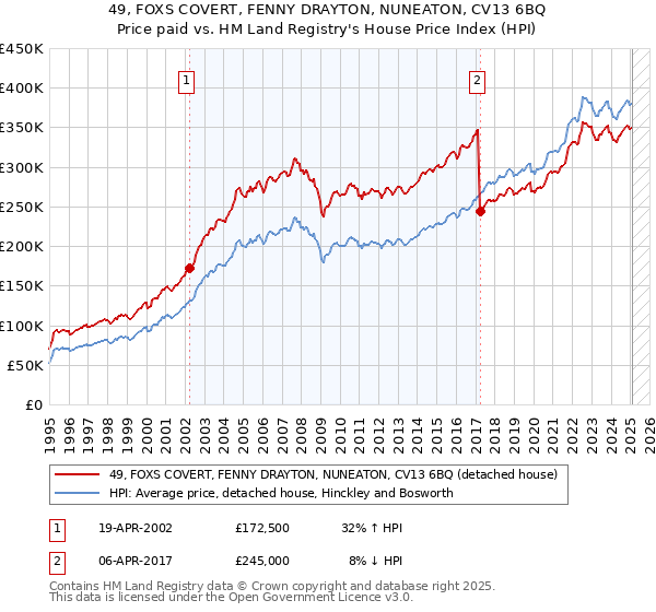 49, FOXS COVERT, FENNY DRAYTON, NUNEATON, CV13 6BQ: Price paid vs HM Land Registry's House Price Index