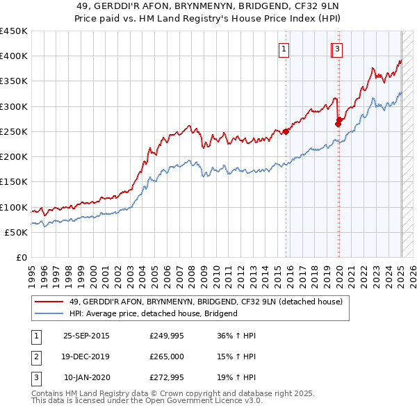 49, GERDDI'R AFON, BRYNMENYN, BRIDGEND, CF32 9LN: Price paid vs HM Land Registry's House Price Index