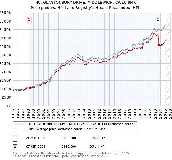 49, GLASTONBURY DRIVE, MIDDLEWICH, CW10 9HR: Price paid vs HM Land Registry's House Price Index
