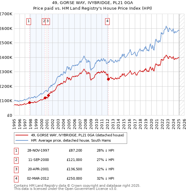 49, GORSE WAY, IVYBRIDGE, PL21 0GA: Price paid vs HM Land Registry's House Price Index