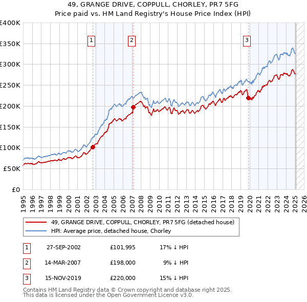 49, GRANGE DRIVE, COPPULL, CHORLEY, PR7 5FG: Price paid vs HM Land Registry's House Price Index