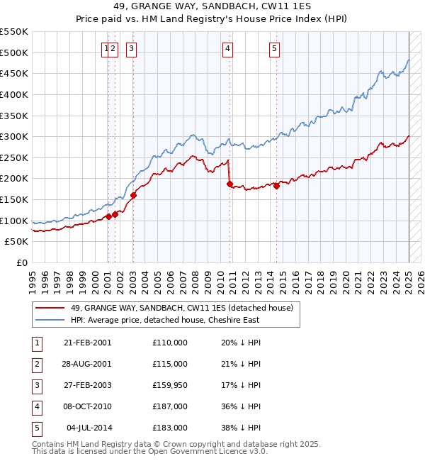 49, GRANGE WAY, SANDBACH, CW11 1ES: Price paid vs HM Land Registry's House Price Index