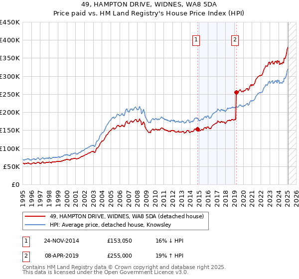 49, HAMPTON DRIVE, WIDNES, WA8 5DA: Price paid vs HM Land Registry's House Price Index