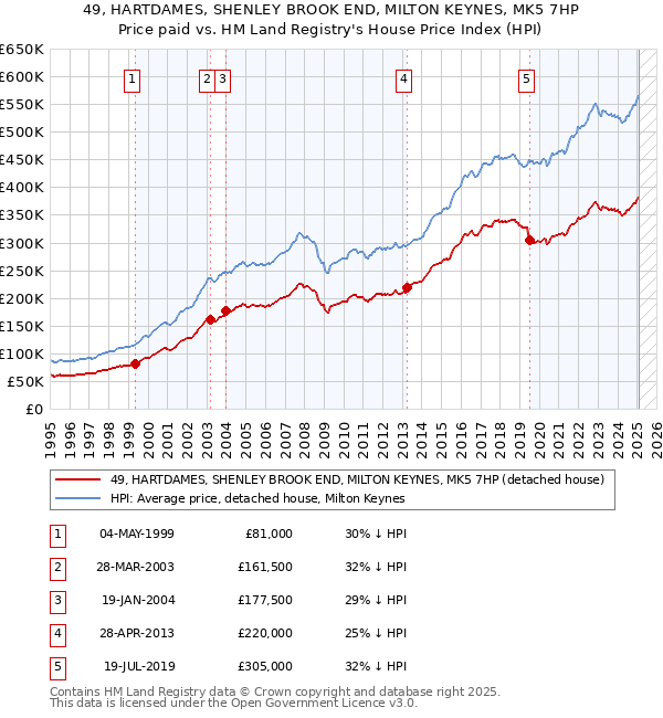 49, HARTDAMES, SHENLEY BROOK END, MILTON KEYNES, MK5 7HP: Price paid vs HM Land Registry's House Price Index