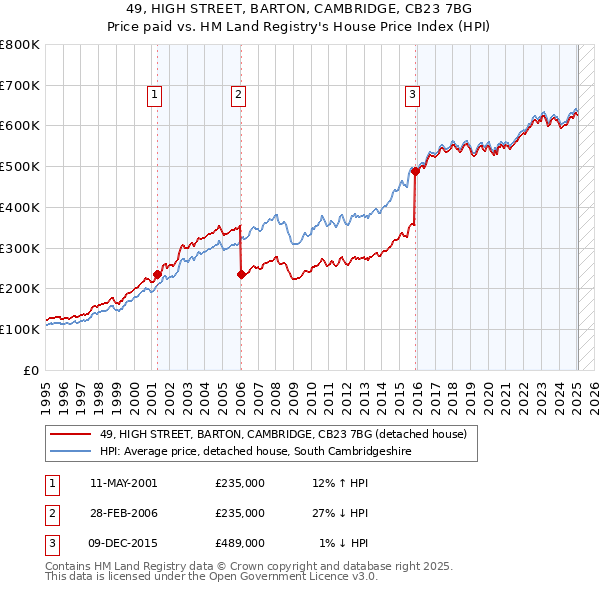 49, HIGH STREET, BARTON, CAMBRIDGE, CB23 7BG: Price paid vs HM Land Registry's House Price Index