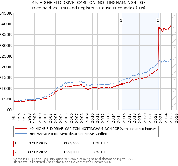 49, HIGHFIELD DRIVE, CARLTON, NOTTINGHAM, NG4 1GF: Price paid vs HM Land Registry's House Price Index