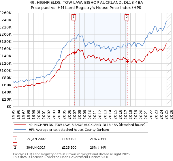 49, HIGHFIELDS, TOW LAW, BISHOP AUCKLAND, DL13 4BA: Price paid vs HM Land Registry's House Price Index