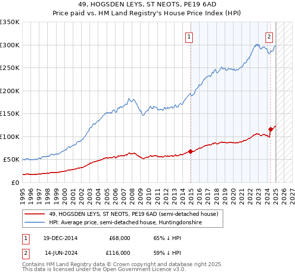 49, HOGSDEN LEYS, ST NEOTS, PE19 6AD: Price paid vs HM Land Registry's House Price Index