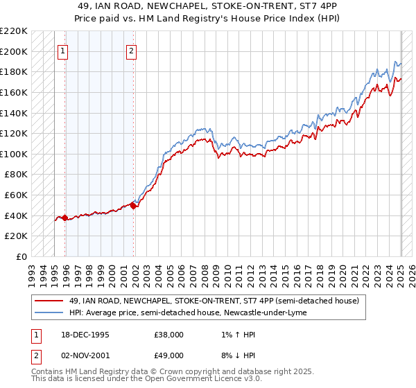 49, IAN ROAD, NEWCHAPEL, STOKE-ON-TRENT, ST7 4PP: Price paid vs HM Land Registry's House Price Index