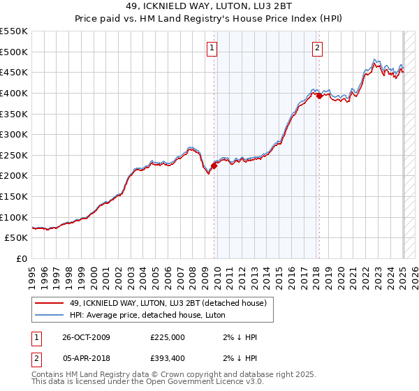 49, ICKNIELD WAY, LUTON, LU3 2BT: Price paid vs HM Land Registry's House Price Index