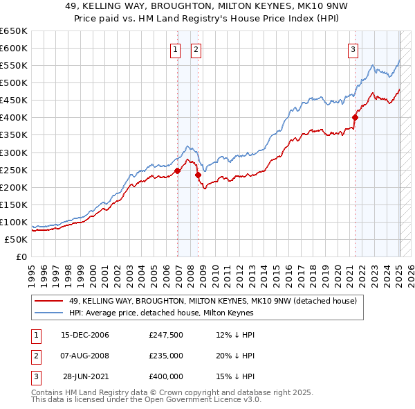 49, KELLING WAY, BROUGHTON, MILTON KEYNES, MK10 9NW: Price paid vs HM Land Registry's House Price Index