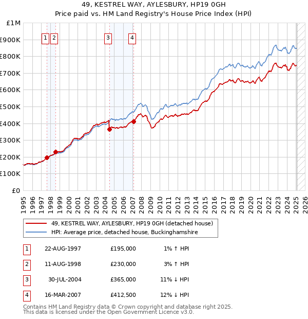 49, KESTREL WAY, AYLESBURY, HP19 0GH: Price paid vs HM Land Registry's House Price Index