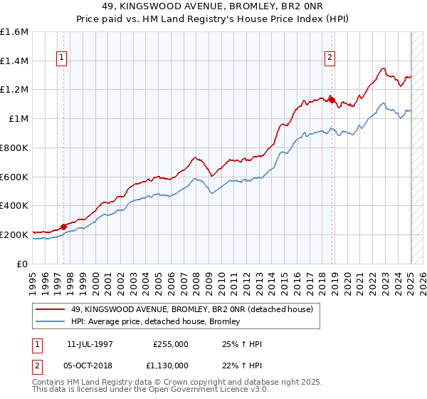 49, KINGSWOOD AVENUE, BROMLEY, BR2 0NR: Price paid vs HM Land Registry's House Price Index