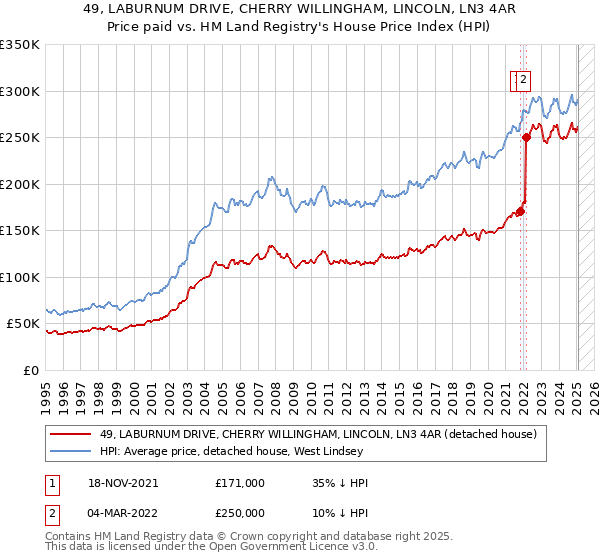49, LABURNUM DRIVE, CHERRY WILLINGHAM, LINCOLN, LN3 4AR: Price paid vs HM Land Registry's House Price Index