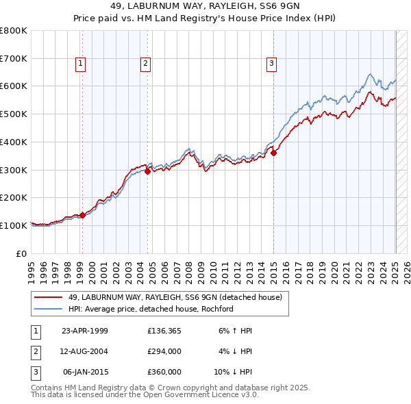 49, LABURNUM WAY, RAYLEIGH, SS6 9GN: Price paid vs HM Land Registry's House Price Index