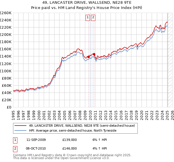 49, LANCASTER DRIVE, WALLSEND, NE28 9TE: Price paid vs HM Land Registry's House Price Index