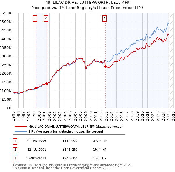 49, LILAC DRIVE, LUTTERWORTH, LE17 4FP: Price paid vs HM Land Registry's House Price Index
