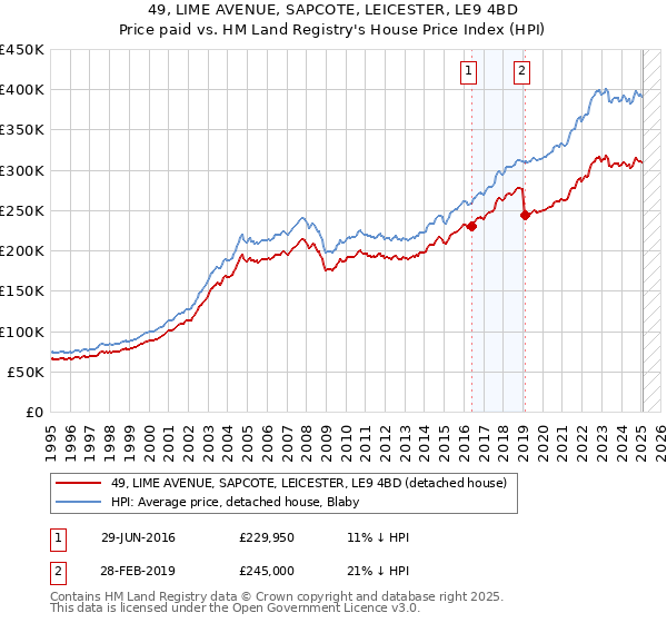 49, LIME AVENUE, SAPCOTE, LEICESTER, LE9 4BD: Price paid vs HM Land Registry's House Price Index