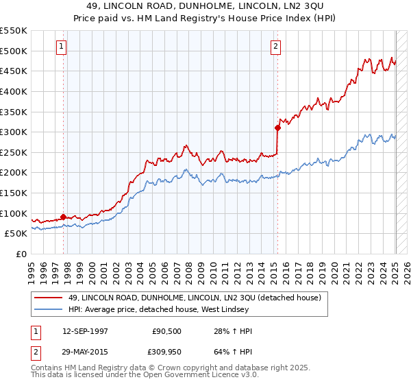 49, LINCOLN ROAD, DUNHOLME, LINCOLN, LN2 3QU: Price paid vs HM Land Registry's House Price Index