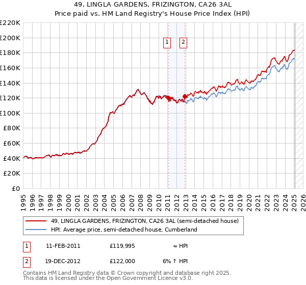 49, LINGLA GARDENS, FRIZINGTON, CA26 3AL: Price paid vs HM Land Registry's House Price Index