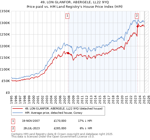 49, LON GLANFOR, ABERGELE, LL22 9YQ: Price paid vs HM Land Registry's House Price Index