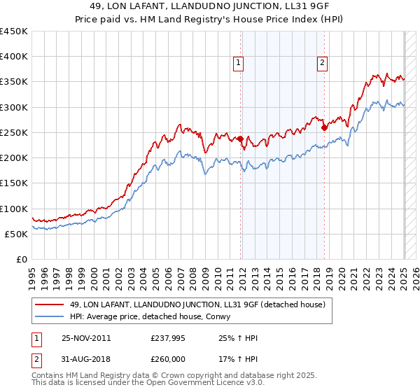 49, LON LAFANT, LLANDUDNO JUNCTION, LL31 9GF: Price paid vs HM Land Registry's House Price Index
