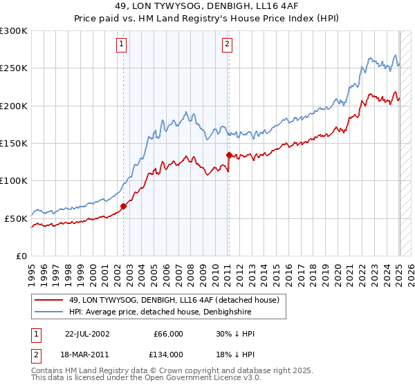 49, LON TYWYSOG, DENBIGH, LL16 4AF: Price paid vs HM Land Registry's House Price Index