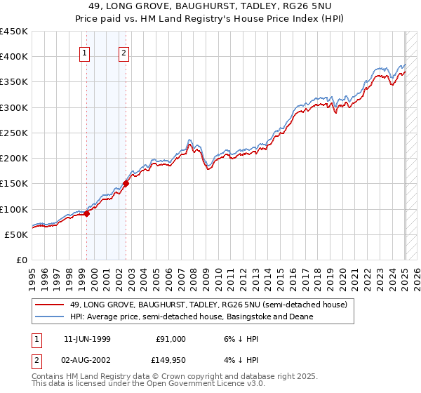 49, LONG GROVE, BAUGHURST, TADLEY, RG26 5NU: Price paid vs HM Land Registry's House Price Index